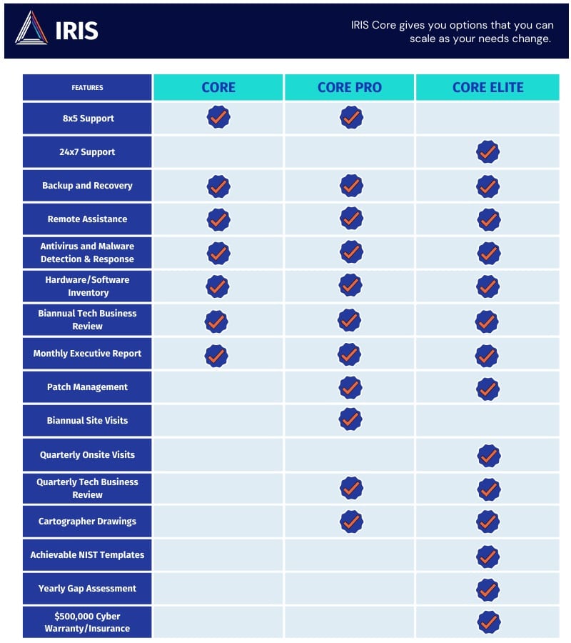 Comparison of 3 levels of the Core program. More info below.