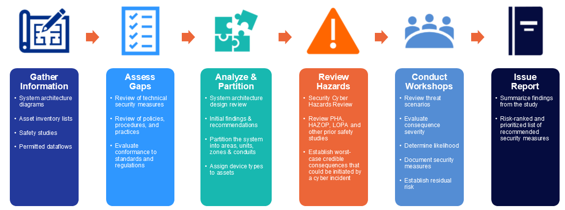 Cyber HAZOP Process