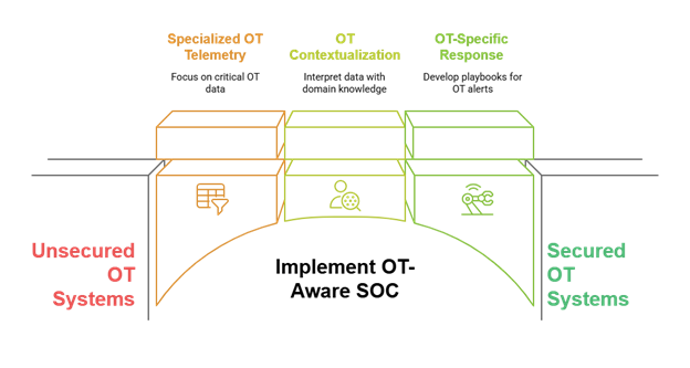 Bridging the IT OT Security Gap 1