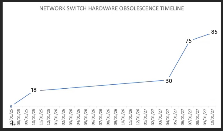 Example Timeline