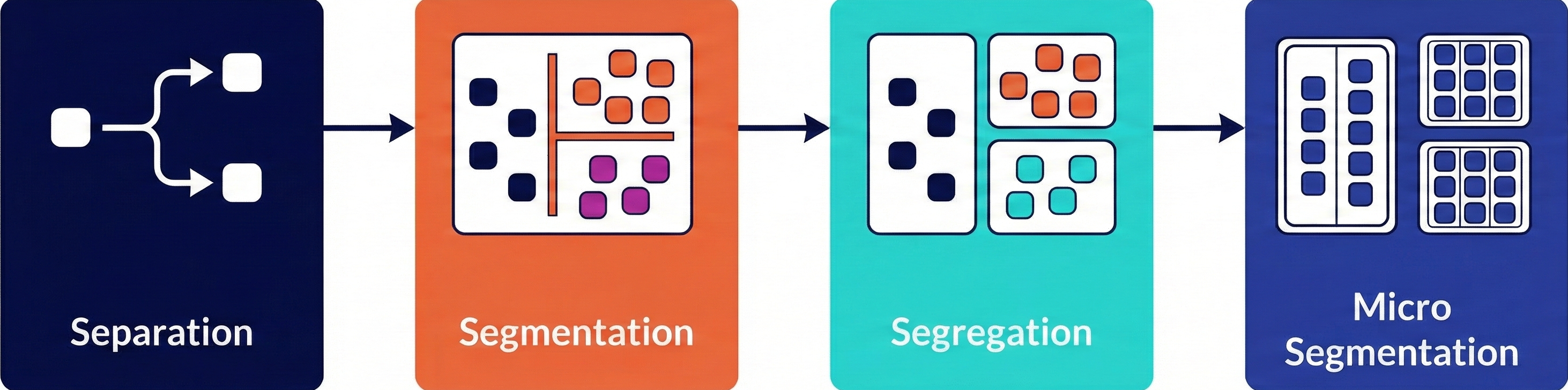 Network Seperation Process