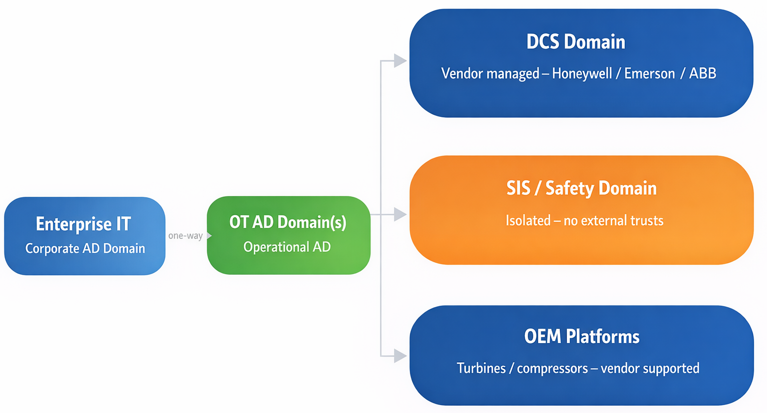 Separate Domains